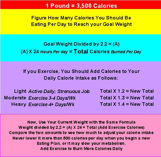 Calorie Deficit Diet Chart